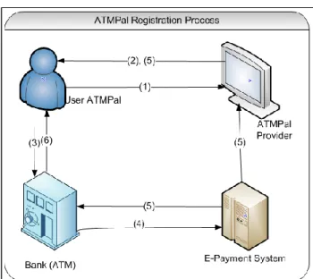Gambar 1. Proses registrasi ATMPal 