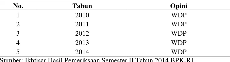 Tabel 1.1 Daftar Opini BPK-RI atas LKPD Kabupaten Karo Ta. 2010-2014 
