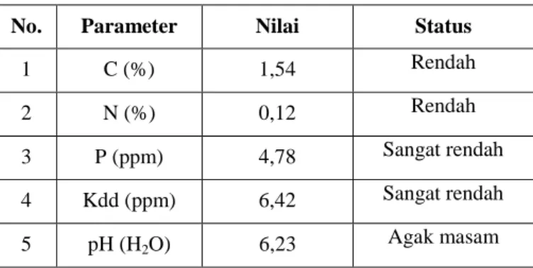 Tabel 2.  Sifat Kimia Tanah Tailing Kecamatan  Ratatotok 
