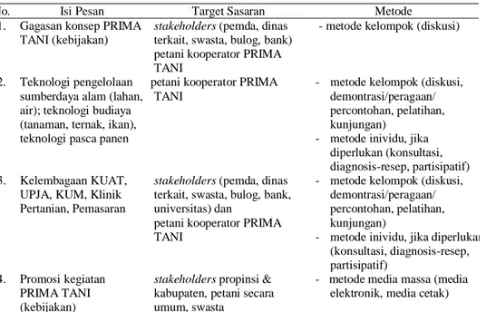 Tabel 1. Pemilihan  Metode  Penyuluhan  yang  Tepat  dalam  PRIMA  TANI  Disesuaikan  dengan  Isi  Pesan dan Target Sasaran