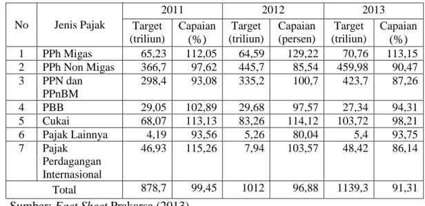 Tabel 1.1 Target dan Capaian Penerimaan Pajak Indonesia tahun 2011-2013  (dalam triliun rupiah)