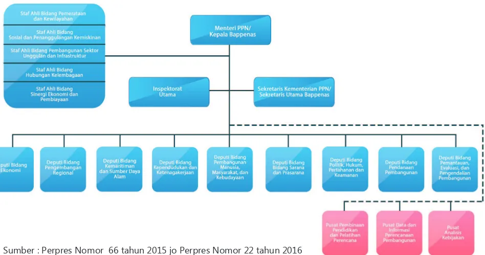 Gambar 1Struktur Organisasi Eselon I Kementerian PPN/Bappenas