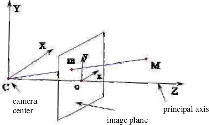 Figure 1.  Pinhole camera model 