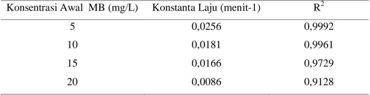 Gambar  3  menunjukkan  bahwa konsentrasi metilen biru mengalami penurunan nilai  konstanta laju  seiring dengan kenaikan konsentrasi awal metilen biru