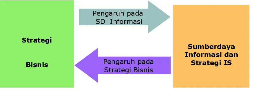 Gambar 2.3. Pendekatan Transformasi Kumpulan Strategis