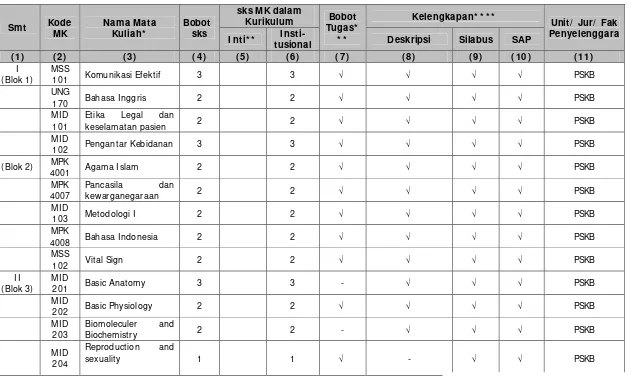 Tabel 5.2Struktur kurikulum berdasarkan urutan mata kuliah (MK) semester demi semester (buat tabel terpisah untuk masing-