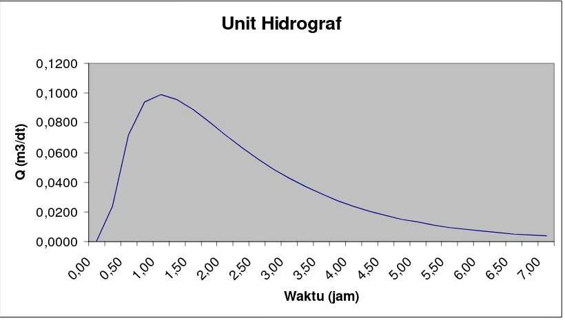 Gambar 6.1. Unit Hidrograf 