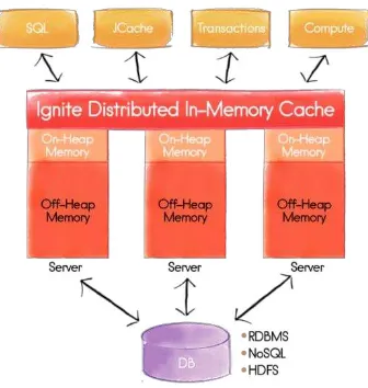 Gambar 2.5 In-Memory Compute Grid (Apache Ignite, 2016) 