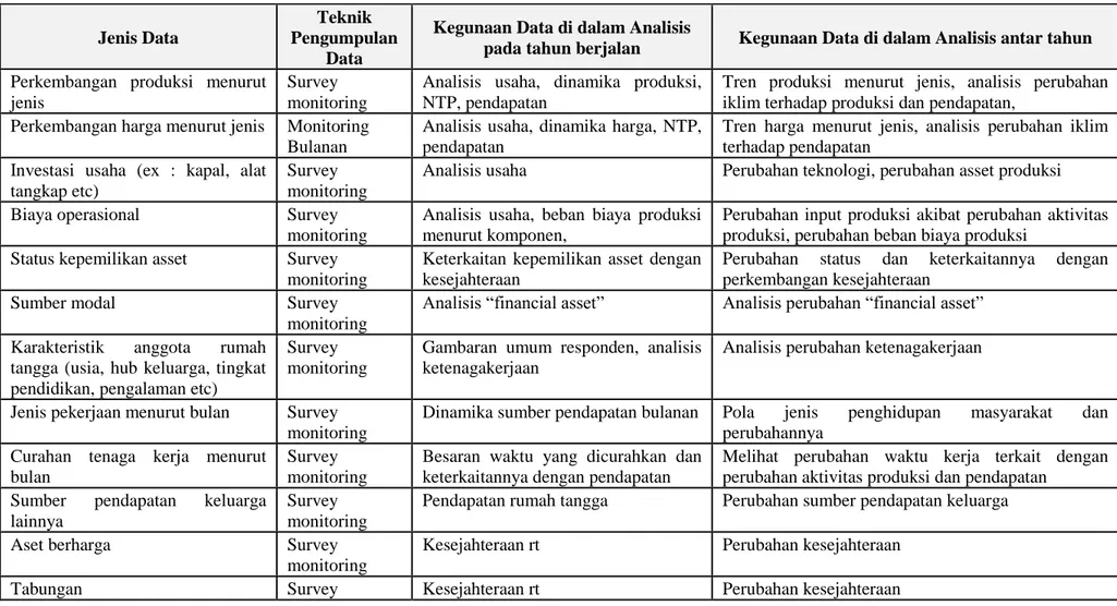 Tabel 1. Jenis Data, Teknik Pengumpulan Data dan Kegunaan Data Panelkanas 