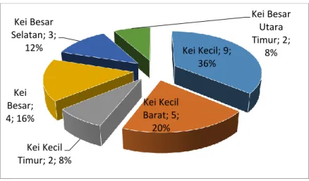 Gambar 9.  Persentase Jumlah Perahu Papan di Kabupaten Maluku Tenggara Tahun  2012 
