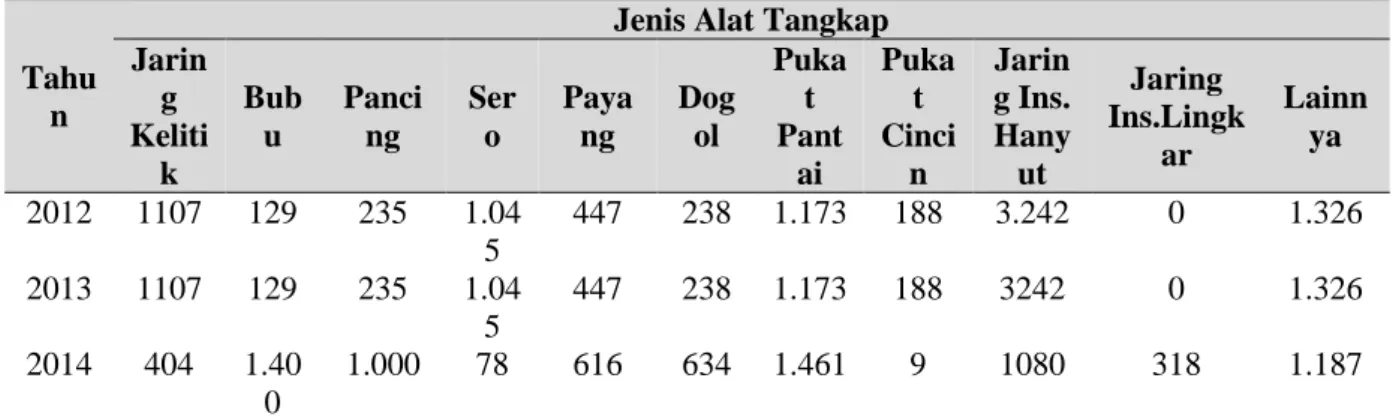 Tabel 18. Jumlah  Alat  Tangkap  Berdasarkan  Jenis  Alat  Tangkap  di  Kabupaten  Indramayu, 2012-2014 