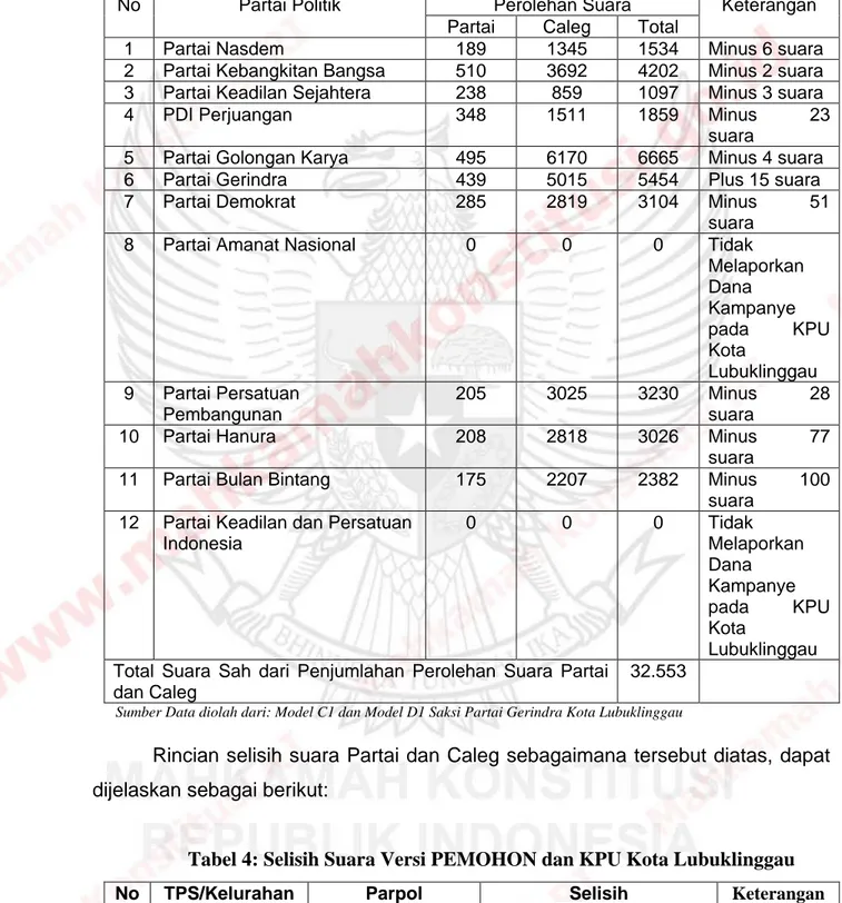 Tabel 3: Perolehan Suara BerdasarkanPenghitungan Saksi PEMOHON  Partai Gerakan Indonesia Raya Dapil IV Kota Lubuklinggau 