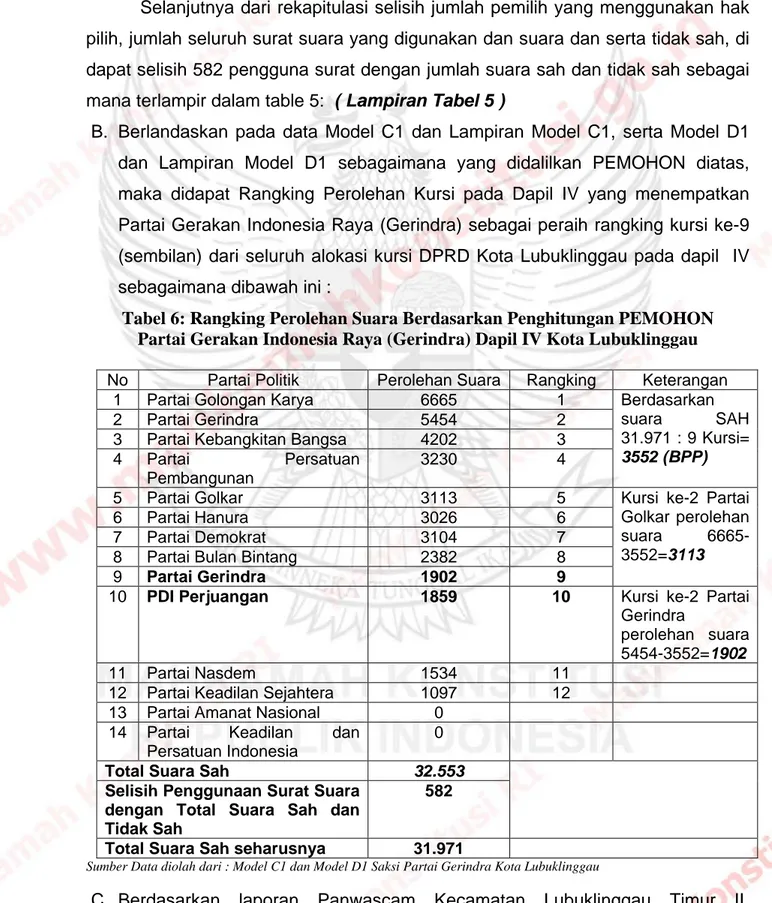 Tabel 6: Rangking Perolehan Suara Berdasarkan Penghitungan PEMOHON  Partai Gerakan Indonesia Raya (Gerindra) Dapil IV Kota Lubuklinggau  No  Partai Politik  Perolehan Suara  Rangking  Keterangan 
