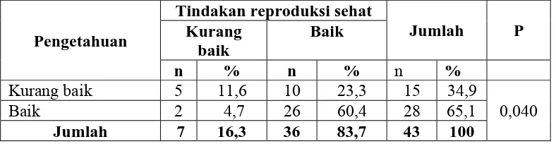 Tabel 5 : Kategori  Tindakan Reproduksi sehat di SMA Dharma Pancasila Medan Tahun 2008 Tindakan Jumlah % 