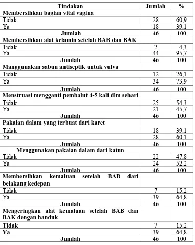 Tabel 9 : Distribusi Frekuensi Responden Menurut Tindakan Reproduksi Sehat di SMA Dharma Pancasila Medan Tahun 2008  