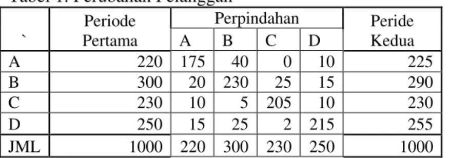 Tabel 1. Perubahan Pelanggan 