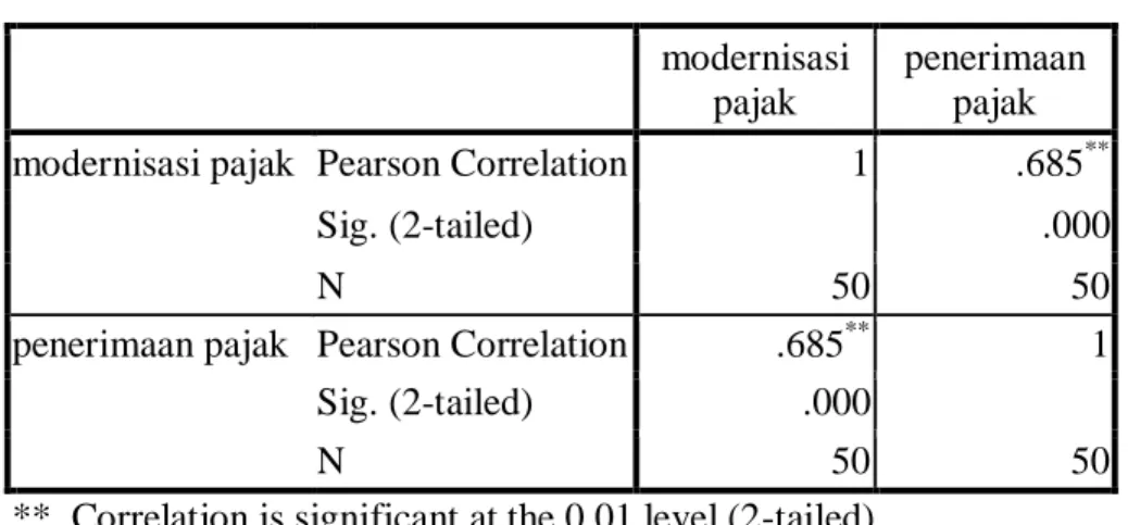 Tabel 2  Model Korelasi  modernisasi  pajak  penerimaan pajak  modernisasi pajak  Pearson Correlation  1  .685 **