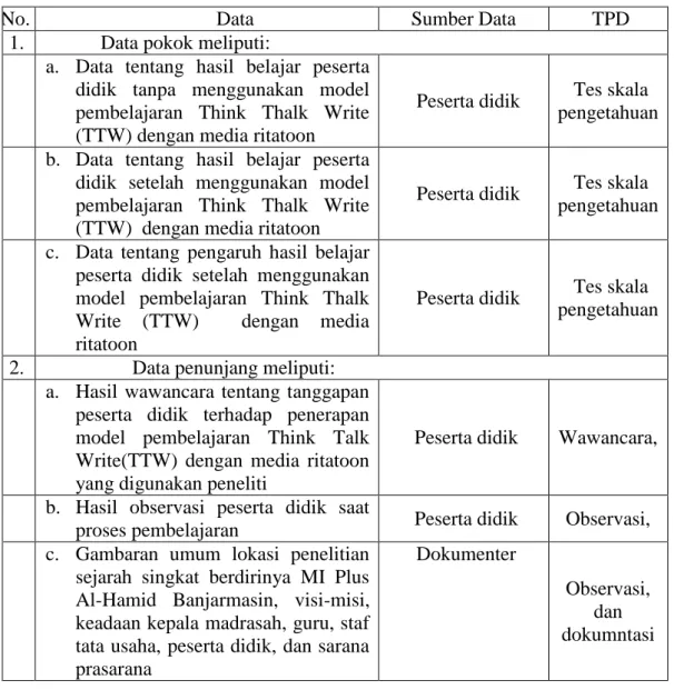 Tabel IV Data, Sumber Data dan TPD 
