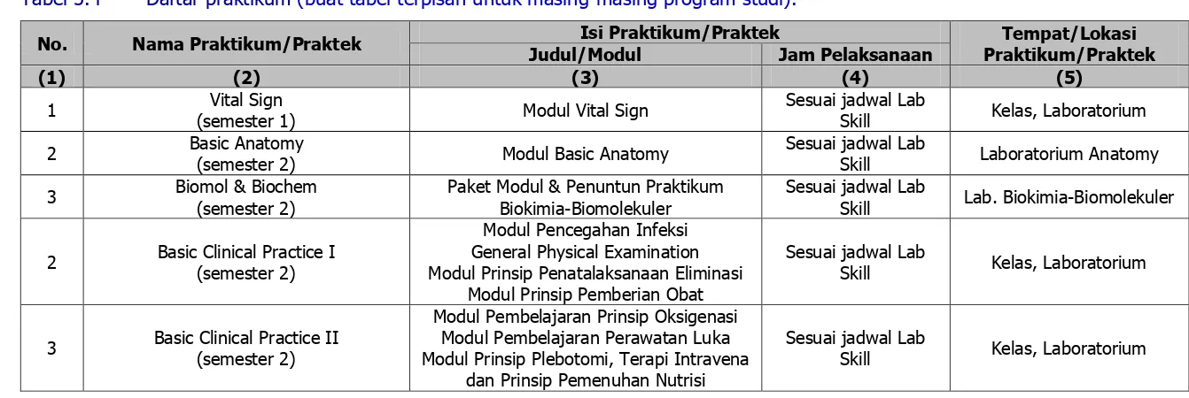 Tabel 5.4 Daftar praktikum (buat tabel terpisah untuk masing-masing program studi). 