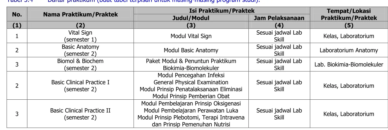Tabel 5.4 Daftar praktikum (buat tabel terpisah untuk masing-masing program studi). 
