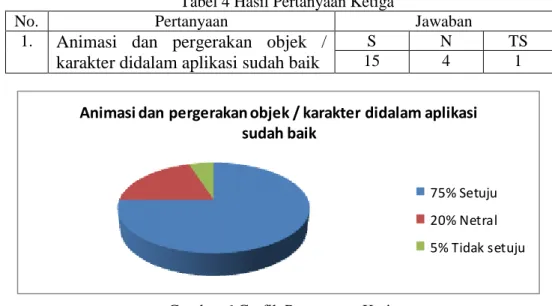 Tabel 4 Hasil Pertanyaan Ketiga 