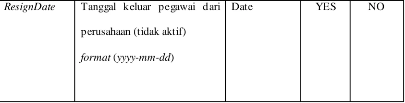 Tabel 4.4 Tabel Identifikasi Atribut dan Domain Atribut Entity Division  Division 