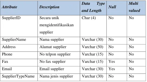 Tabel 3.8 Asosiasi Atribut Entitas Supplier 