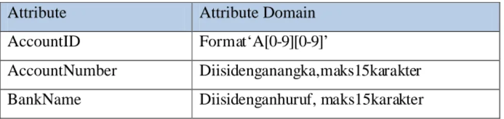 Tabel 3.38 Attribute Domain – AccountBank  Attribute  Attribute Domain  AccountID  Format‘A[0-9][0-9]’ 