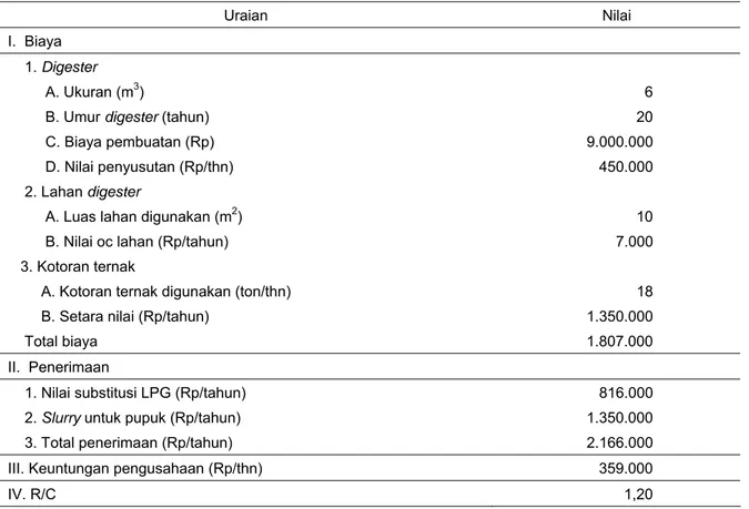 Tabel 6. Analisis usaha pengolahan biogas (digester fixed dome) di Jawa Barat, 2014 