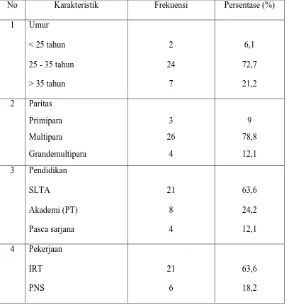 Table 5.1 Frekuensi dan persentase karakteristik subjek (n=33) 