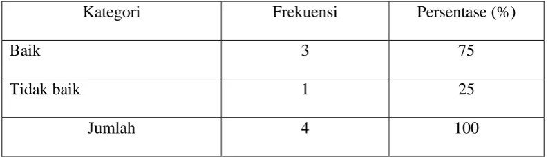 Tabel 5.6 Frekuensi dan persentase persepsi ibu terhadap MOW/Kontap (n=4)  