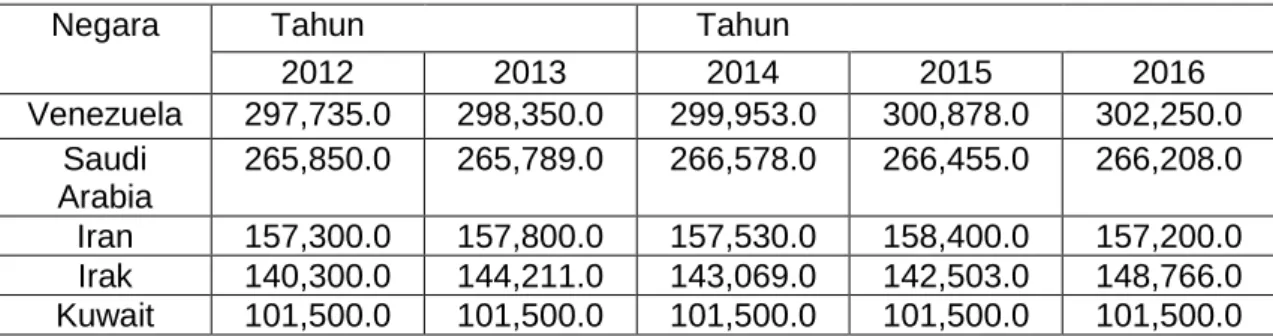 Tabel 4.1. Jumlah Cadangan Minyak Mentah Negara Terbesar di Dunia (Dalam  Ukuran Million Barrel) 