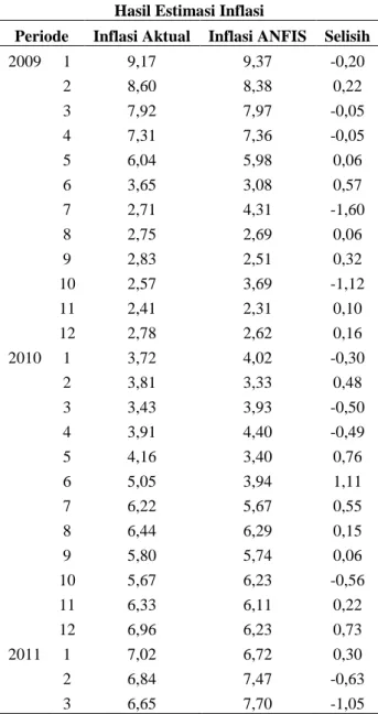 Tabel 3  Hasil Estimasi Inflasi 