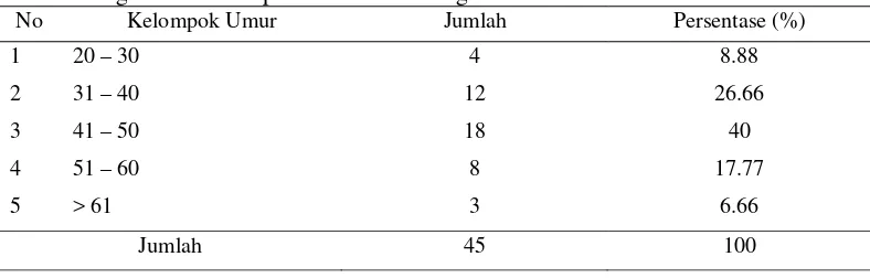 Tabel 2. Tingkat Umur Responden di Desa Pangkalan Siata  