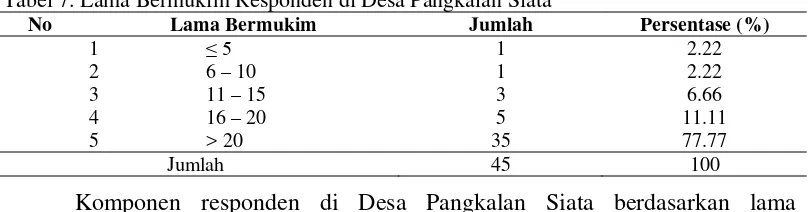 Tabel 7. Lama Bermukim Responden di Desa Pangkalan Siata  