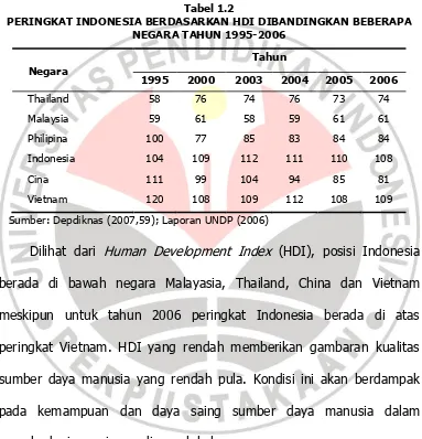 Tabel 1.2 PERINGKAT INDONESIA BERDASARKAN HDI DIBANDINGKAN BEBERAPA 
