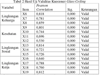 Tabel 2 Hasil Uji Validitas Kuesioner Glass Ceiling 