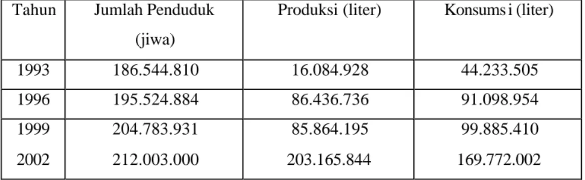 Tabel 2  Perkembangan Jumlah Penduduk, Produksi, dan Konsumsi Kecap  Indonesia Tahun 1993-2002 