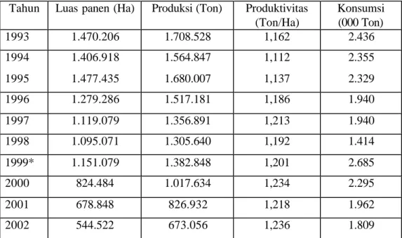 Tabel 3  Luas Panen, Produksi, Produktivitas, dan Konsumsi Kedelai Indonesia  Tahun 1993 – 2002 