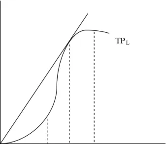Gambar 2  Menurunkan Produktivitas Rata -rata dan Produktivitas Marjinal                              untuk Kurva Tenaga Kerja dari Kurva Produk Total (Nicholson, 1995) 
