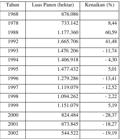 Tabel  4  Perkembangan Luas Panen Kedelai 1968-2002  Tahun  Luas Panen (hektar)  Kenaikan (%) 