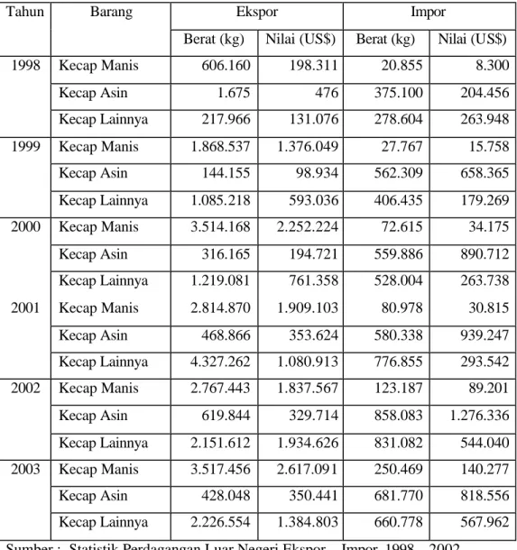 Tabel 5  Perkembangan Ekspor dan Impor Kecap Indonesia Tahun 1998 -   2003 