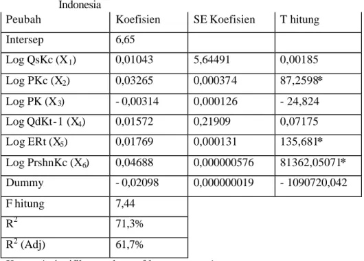 Tabel 6.  Hasil Estimasi Persamaan Permintaan Kedelai Pada Industri Kecap di  Indonesia  