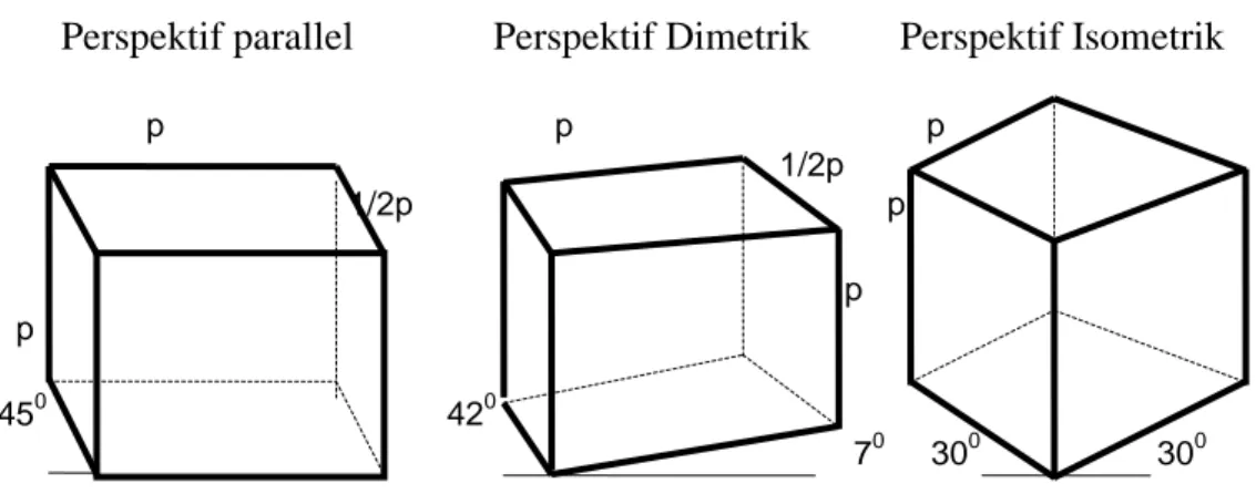 Gambar 22. Bentuk-bentuk perspektif 