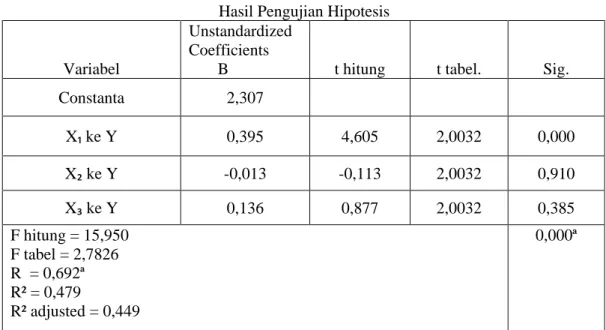 Tabel  berikut  ini  menunjukkan  hasil  olahan  SPSS  yang  berkaitan  dengan  pengujian  hipotesis