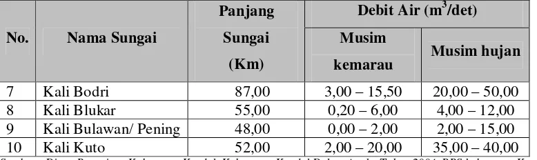 Tabel 2.4.  Jumlah Penduduk dan Rumah Tangga Kabupaten Kendal Dirinci Tiap  Kecamatan tahun 2004 