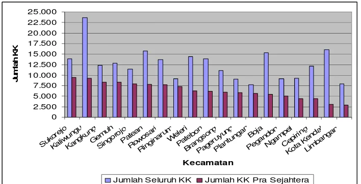 Gambar 2.1. Perbandingan Jumlah Seluruh KK dan KK Pra Sejahtera di Kab. Kendal tahun 2004 