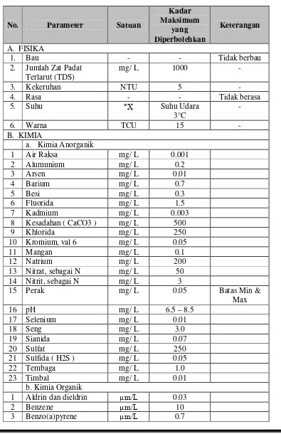Tabel  3.7. Data Kualitas Air Menurut Keputusan Menteri Kesehatan RI  No. 907/Menkes/SK/VII/2002 