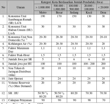 Tabel 3.2.   Pemakaian Air Domestik Berdasarkan SNI Tahun 1997 