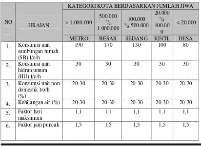 Tabel 3.3. Kategori Kebutuhan Air non Domestik 